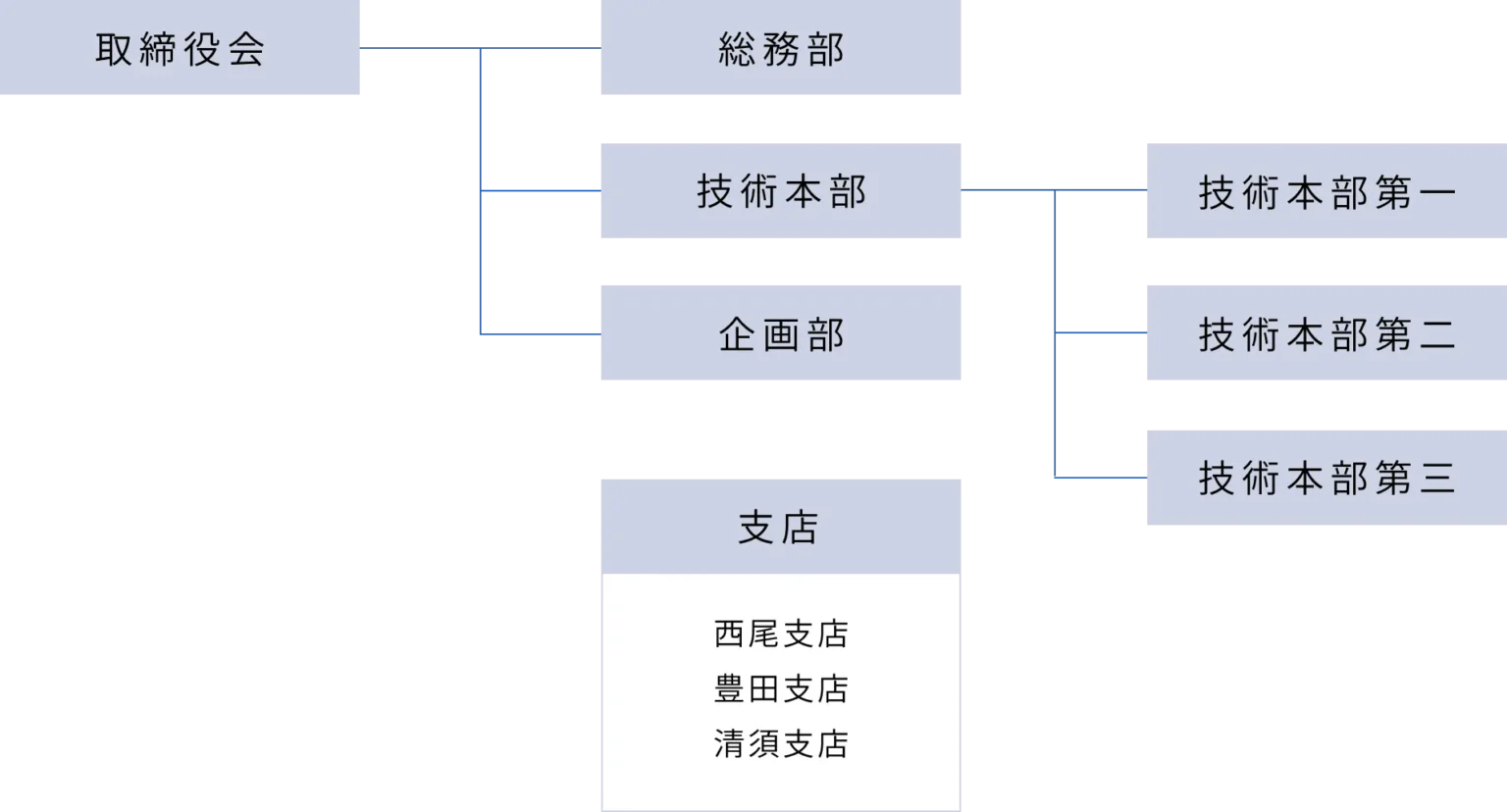 組織図