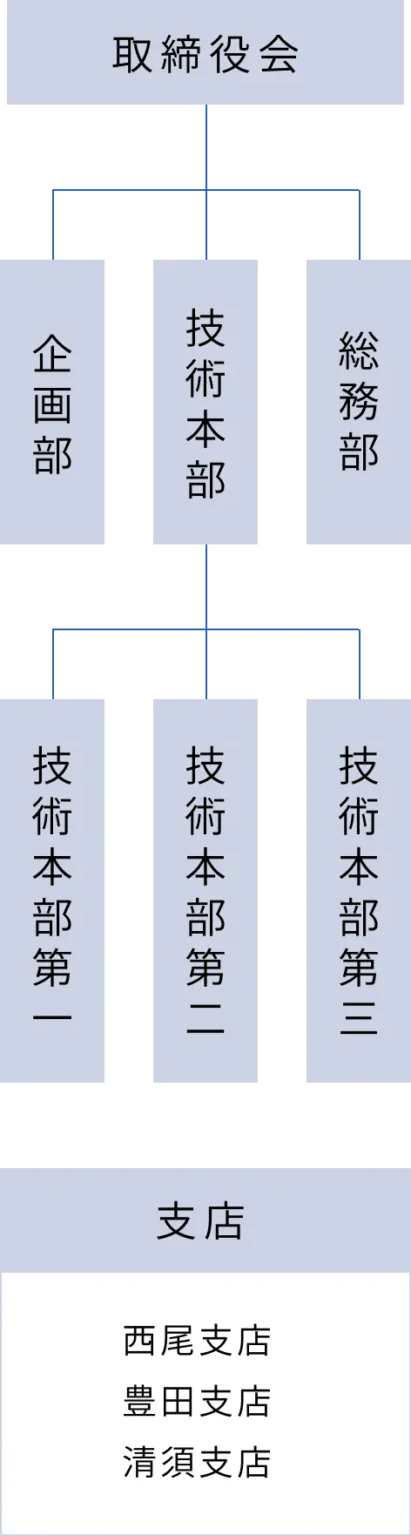 組織図